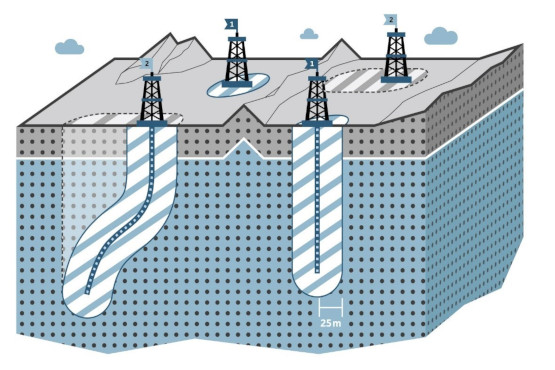 The graphic shows a schematic drilling course and the derived area that would be excluded at the surface.