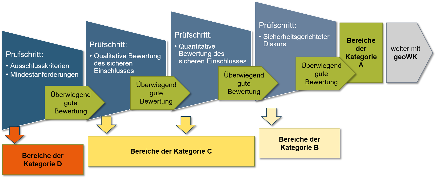 Schaubild: Prüfschritte und Kategorien der repräsentativen vorläufigen Sicherheitsuntersuchungen
