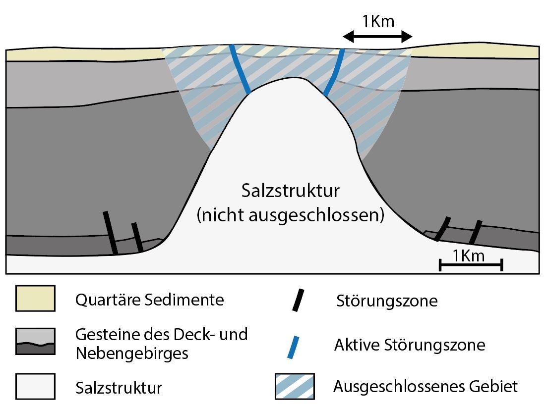 Infografik: Scheitelstörungen - Schematischer Tiefenschnitt einer Salzstruktur mit aktiven Störungszonen im Deckgebirge
