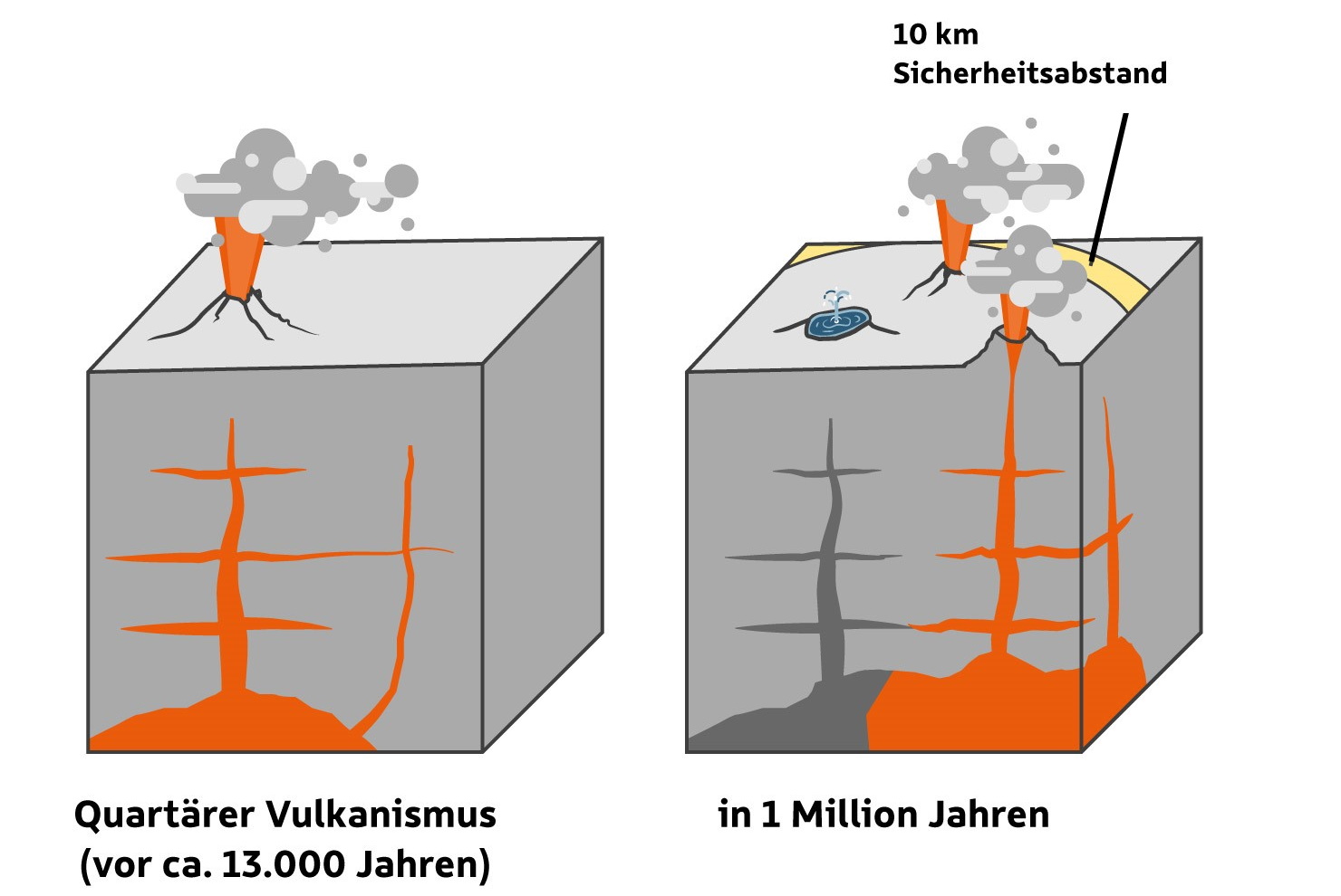 links: ein Vulkan, rechts: der ursprüngliche Vulkan ist nicht aktiv, zwei neue Vulkane sind daneben entstanden