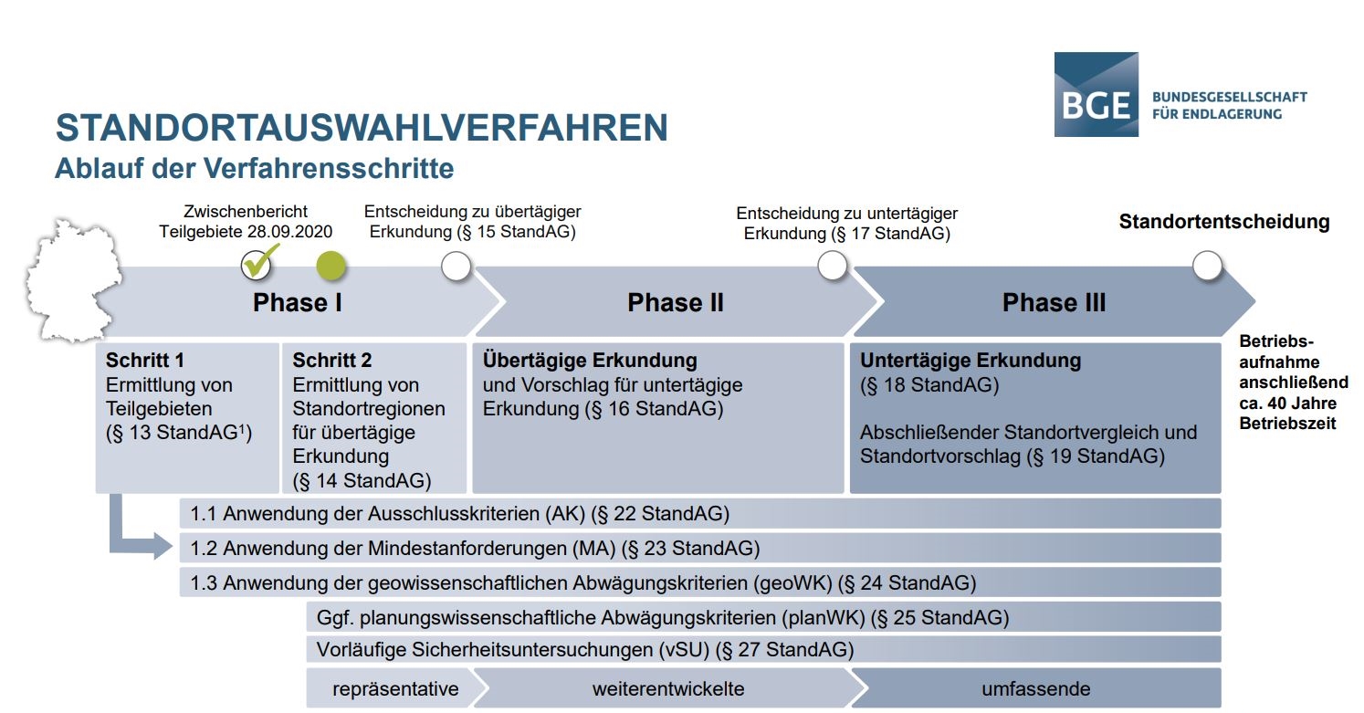 Grafik, welche den Ablauf der Verfahrensschritte des Standortauswahlverfahrens darstellt.