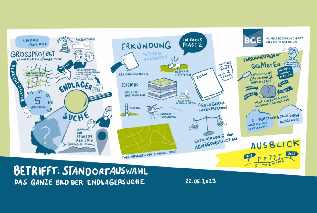 Graphic Recording in den Farben blau, grün, weiß und gelb, das in zahlreichen kleinen Skizzen einen Einblick in die vielfältigen Arbeiten der Standortauswahl gibt.