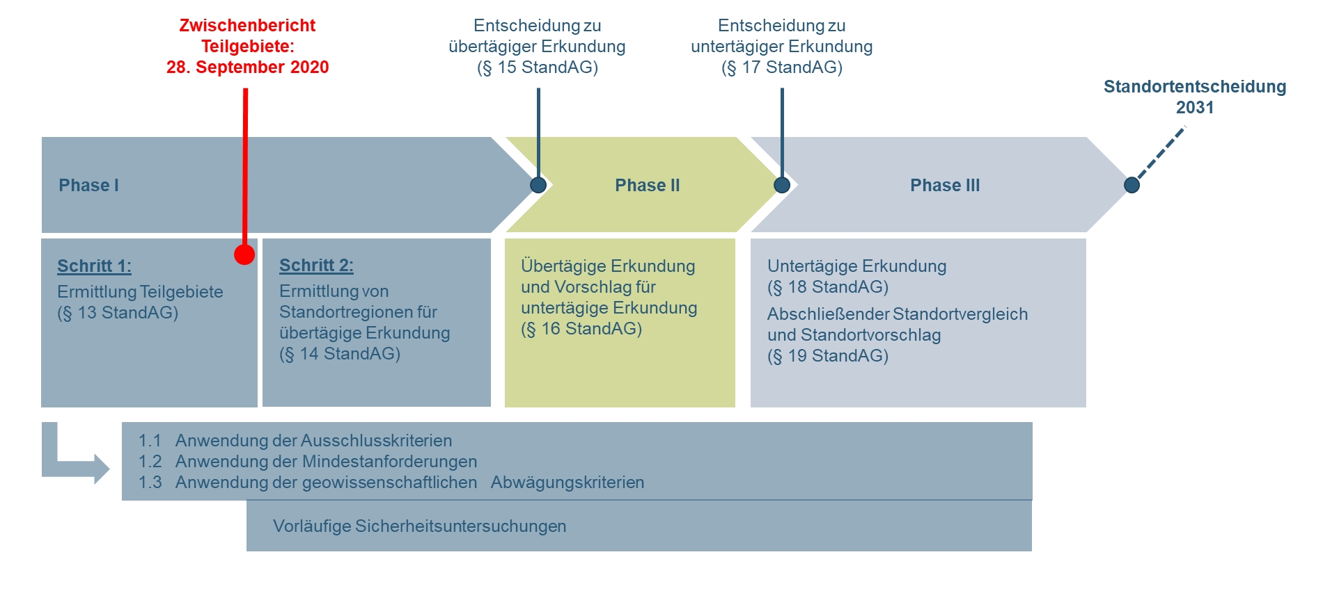 Schematische Darstellung der einzelnen Phasen des Standortauswahlverfahrens