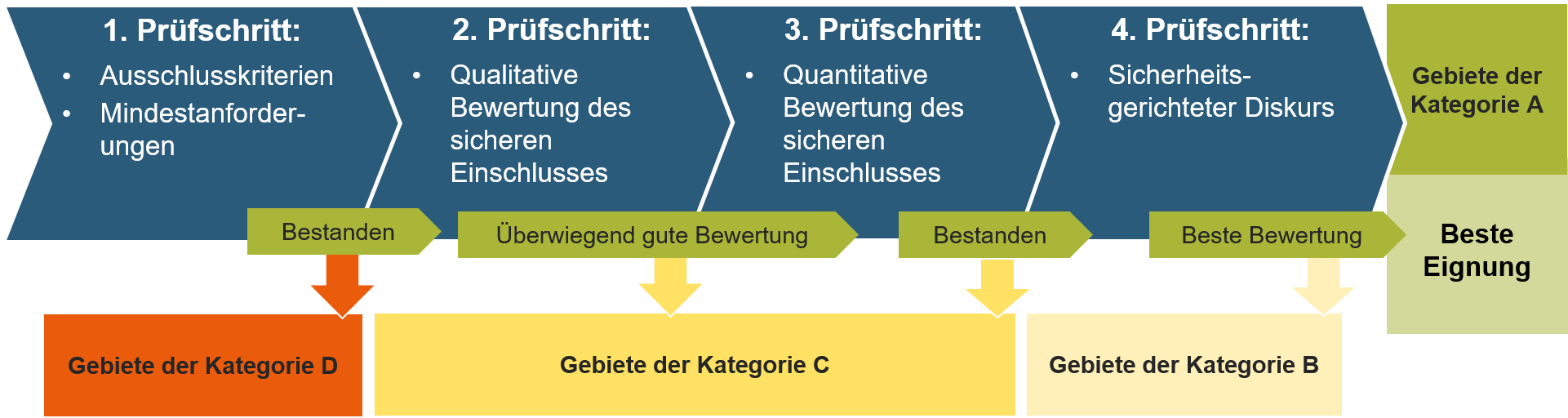 Ein Prozessdiagramm zeigt die aufeinander folgenden Prüfschritte