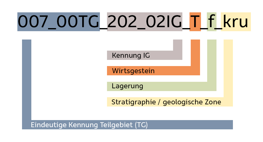 Infografik mit farbig hervorgehobenen Feldern einer langen Buchstaben- und Zahlenfolge