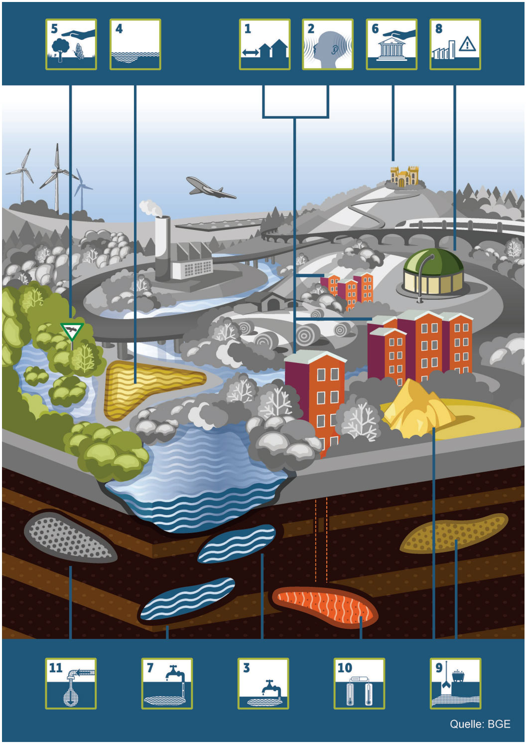 Die Infografik zeigt eine stilisierte Landschaft mit Gebäuden, Gewässern sowie Infrastruktur und ordnet die planungswissenschaftlichen Abwägungskriterien zu. 