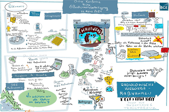 Graphic Recording Grafische Dokumentation der Online-Konferenz zur frühen Öffentlichkeitsbeteiligung Asse am 26. März 2021
